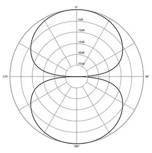 Patrón polar bidireccional micrófono cantantes