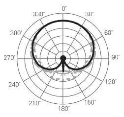 Patrón polar cardioide para micrófono para cantantes